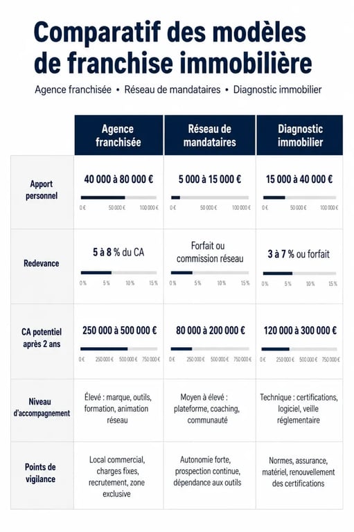 Infographie immo franchise comparant agence franchisée, mandataire et diagnostic immobilier