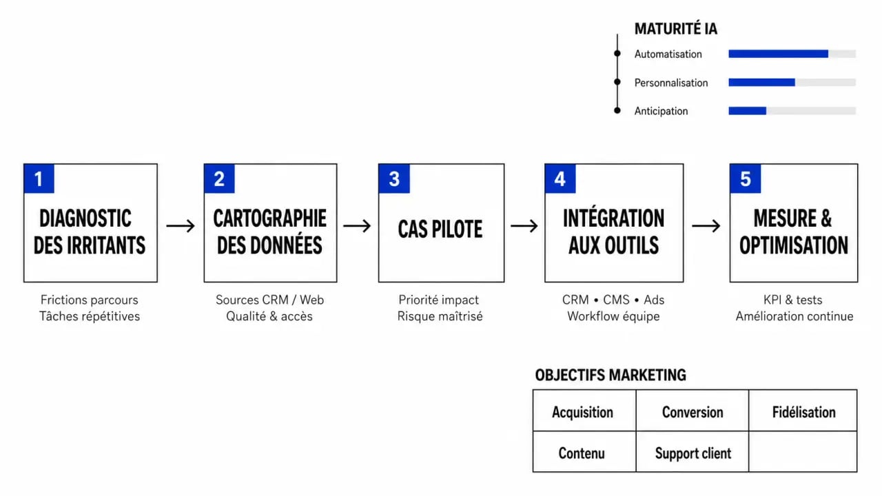 Stratégie marketing intelligence artificielle illustrée par un schéma éditorial des étapes, des usages et des niveaux de maturité