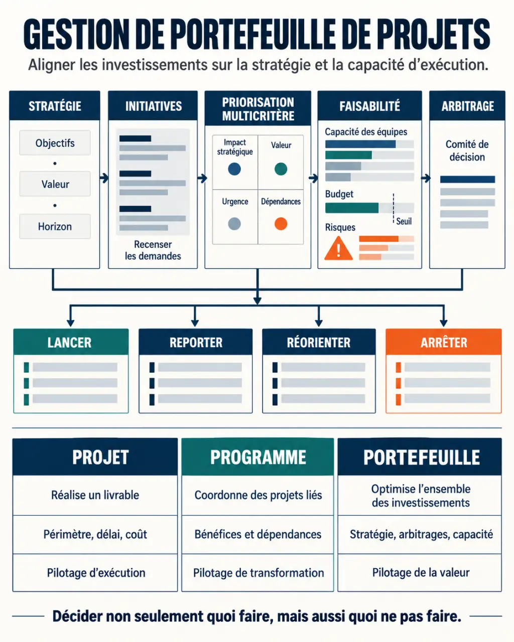 Infographie sur la gestion de portefeuille de projets, la priorisation et l’allocation des ressources