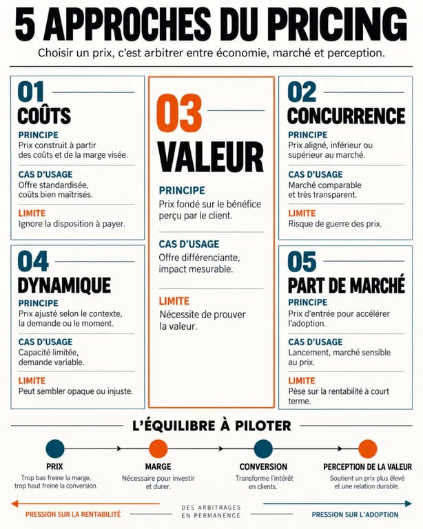 Infographie sur les modèles de pricing, la marge, la valeur et la conversion